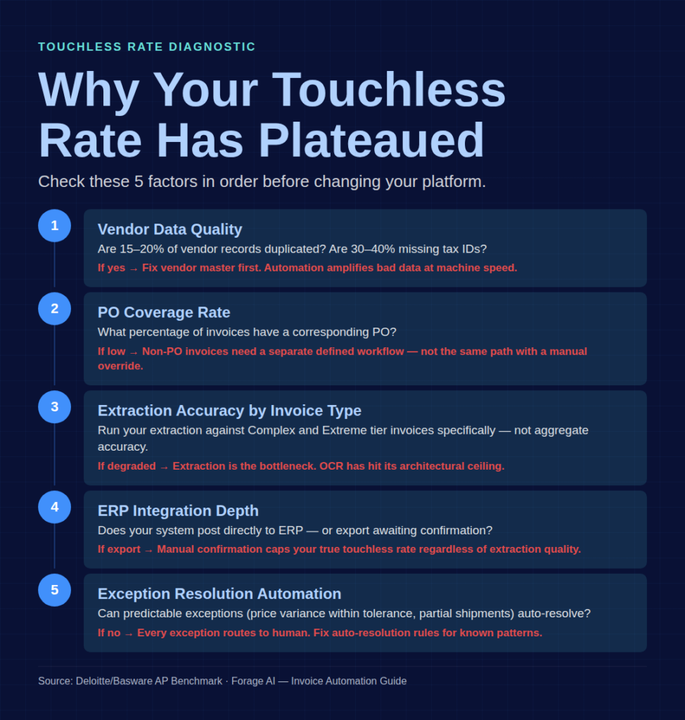 Why your touchless rte has plateaued
