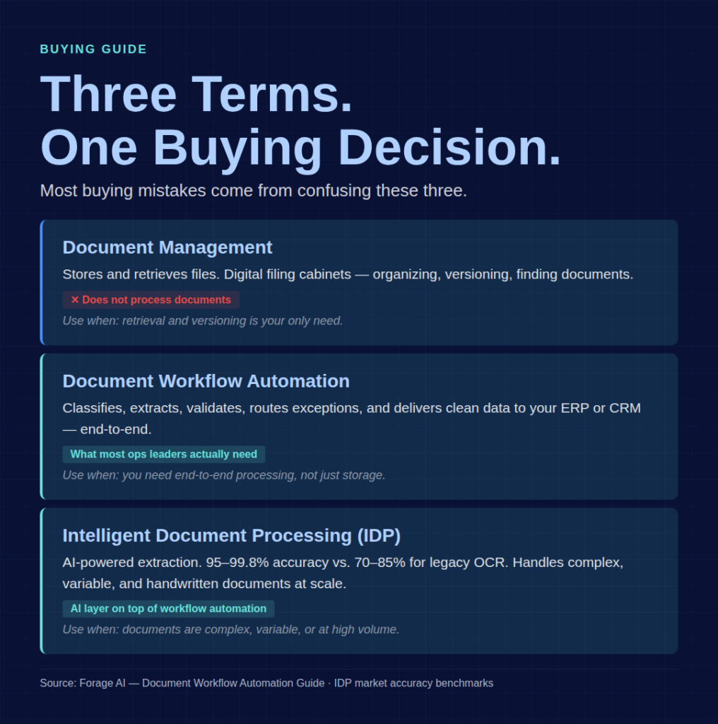 What Document Workflow Automation Actually Means (And What It Doesn't)