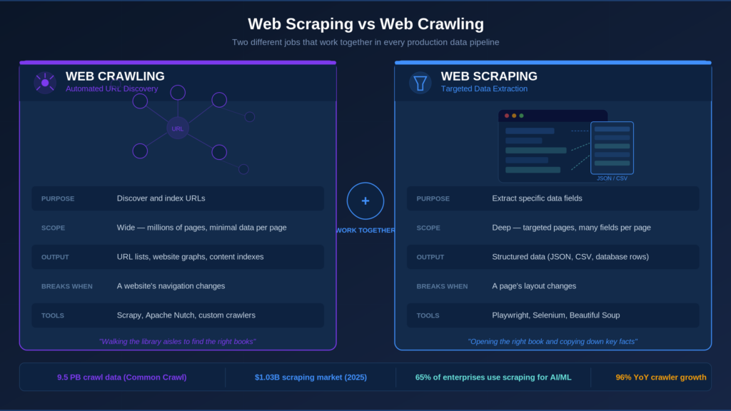 Web Scraping vs Web Crawling