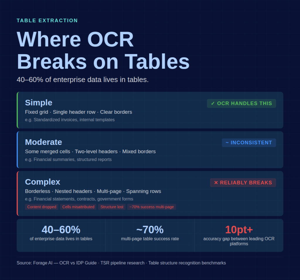 Where OCR breaks on tables