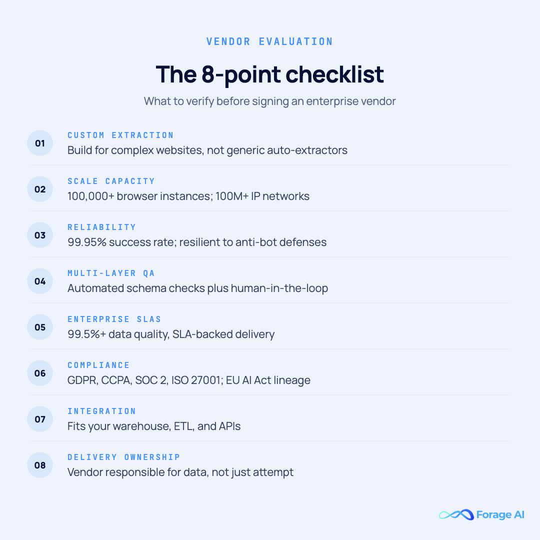 An eight-point enterprise web scraping vendor evaluation checklist covering custom extraction, scale, reliability, QA, SLAs, compliance, integration, and delivery responsibility.