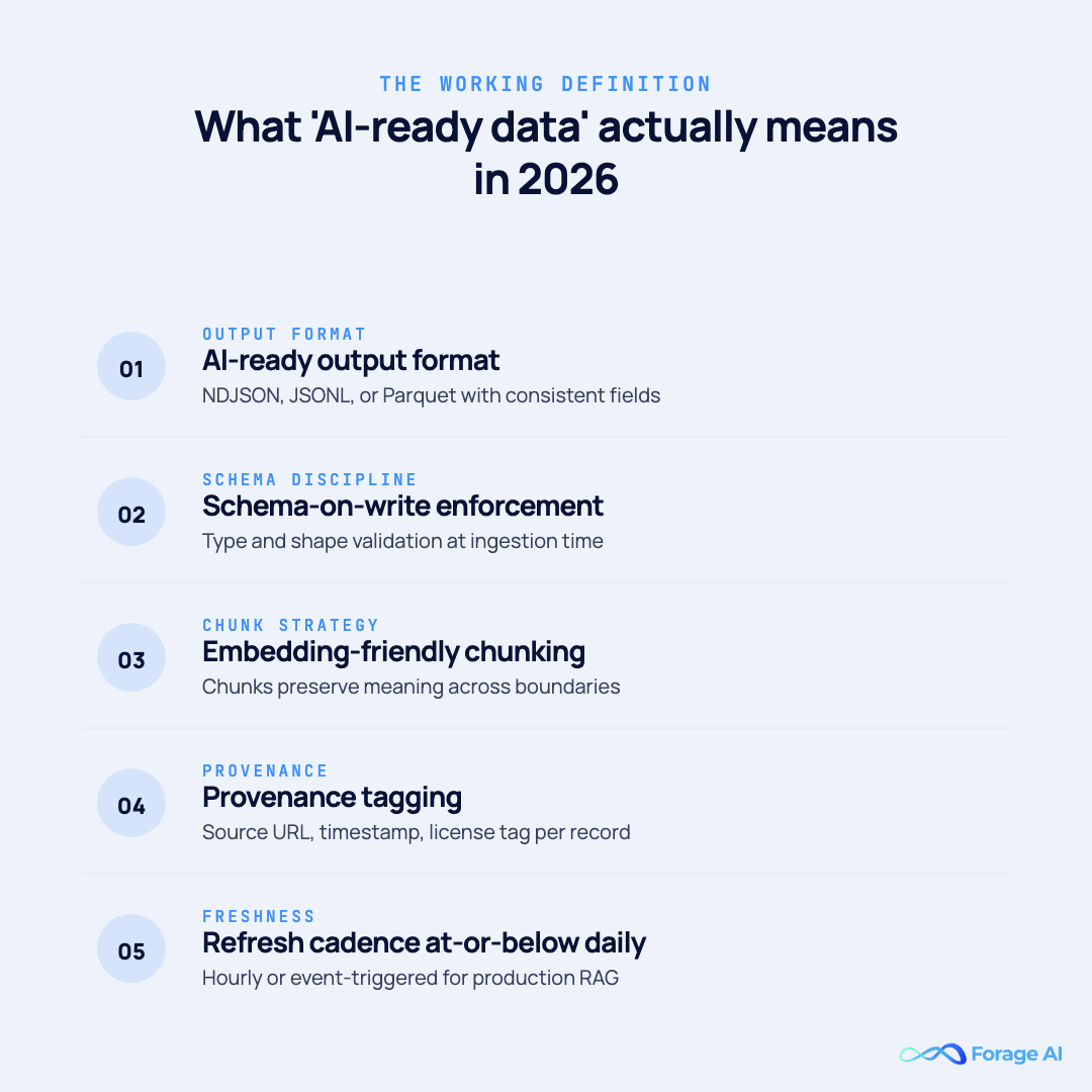 Five attributes of AI-ready data in 2026: AI-ready output format, schema-on-write enforcement, embedding-friendly chunking, provenance tagging, and refresh cadence below daily for RAG pipelines.