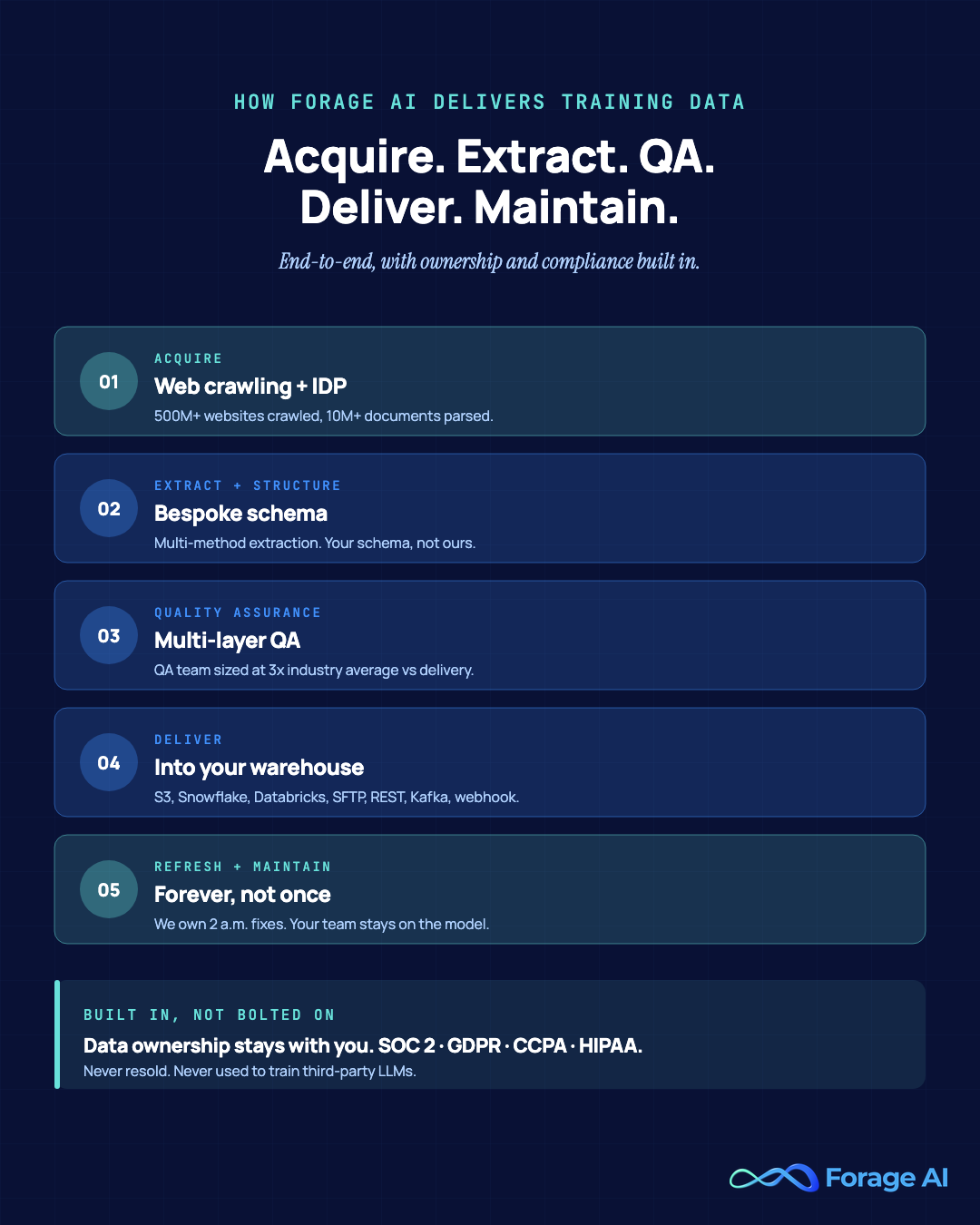 How Forage AI delivers training data: acquire (web crawling + IDP), extract and structure to bespoke schema, multi-layer QA at 3x industry team size, then deliver, refresh, and maintain, with full data ownership and compliance built in.