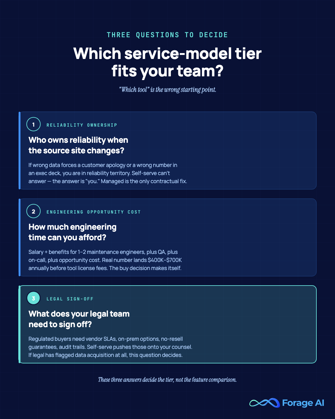 Three questions that decide which service-model tier fits your team: who owns reliability, how much engineering time you can spend on extraction, and what your legal team needs to sign off