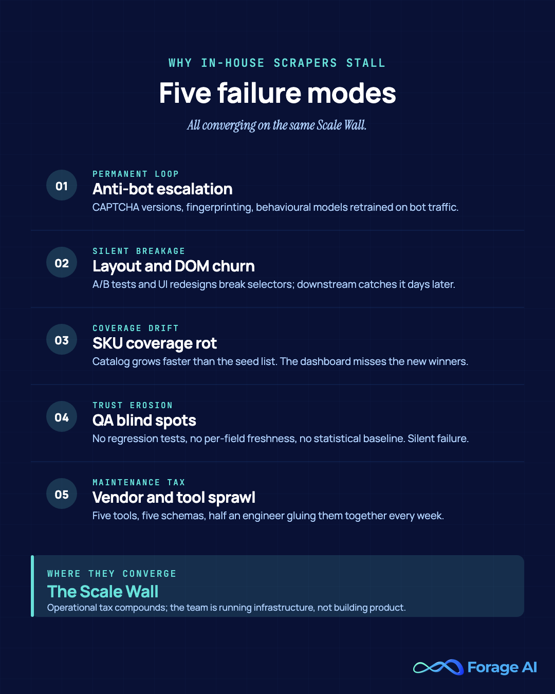 Diagram of the five failure modes of in-house ecommerce scraping programs, anti-bot escalation, layout churn, SKU rot, QA blind spots, and vendor sprawl, converging on the Scale Wall.