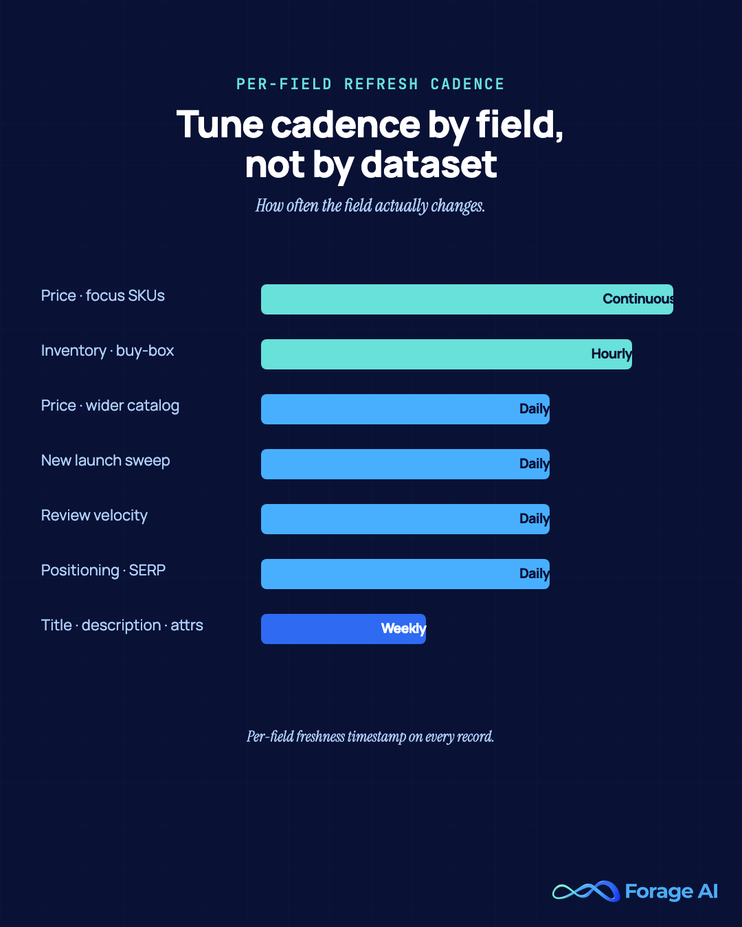 Bar chart showing per-field refresh cadences in a managed ecommerce data pipeline, pricing and inventory refresh continuously while titles and attributes refresh weekly.