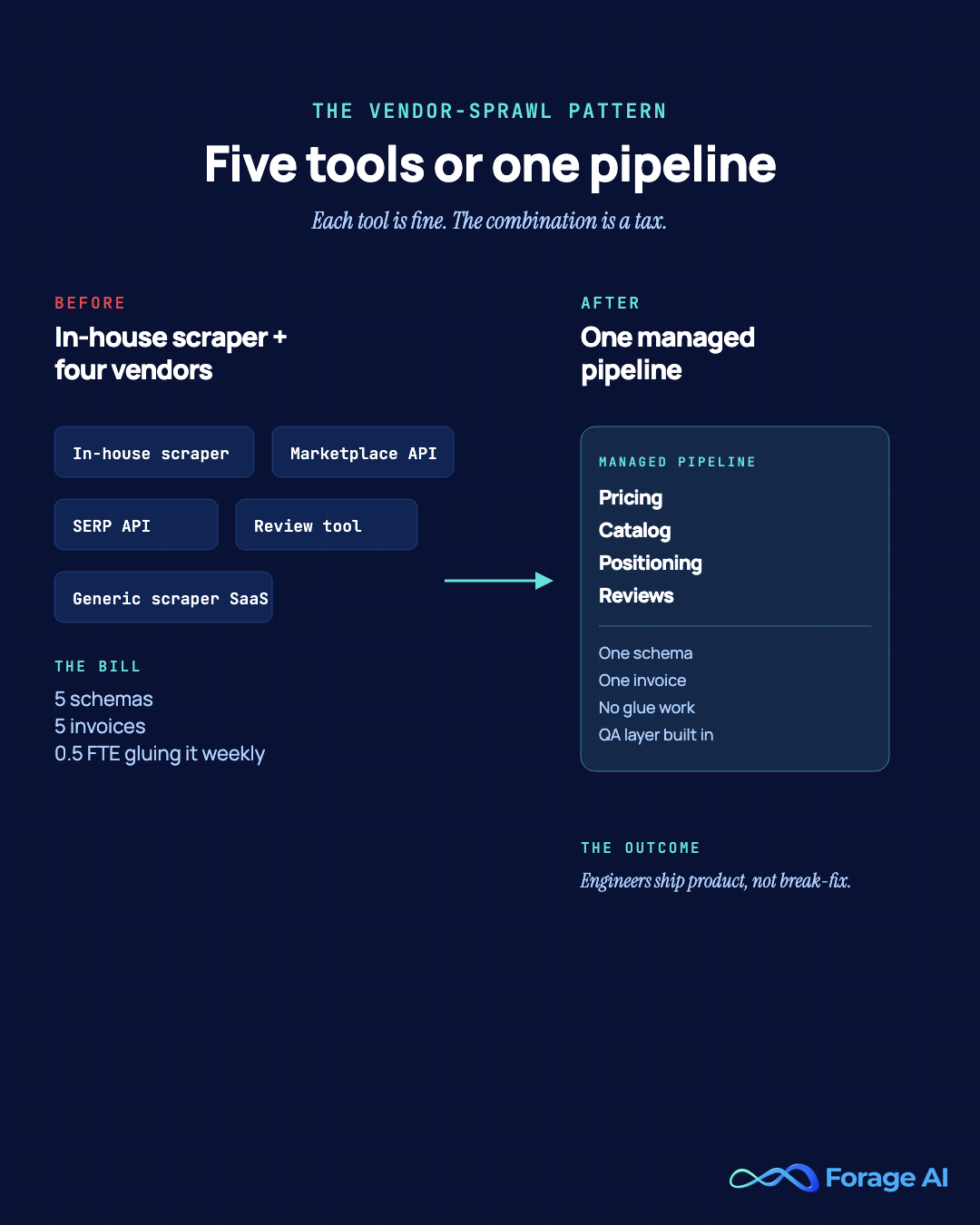 Illustration of the vendor-sprawl pattern in in-house ecommerce scraping, multiple tools, schemas, and invoices versus a single managed pipeline.