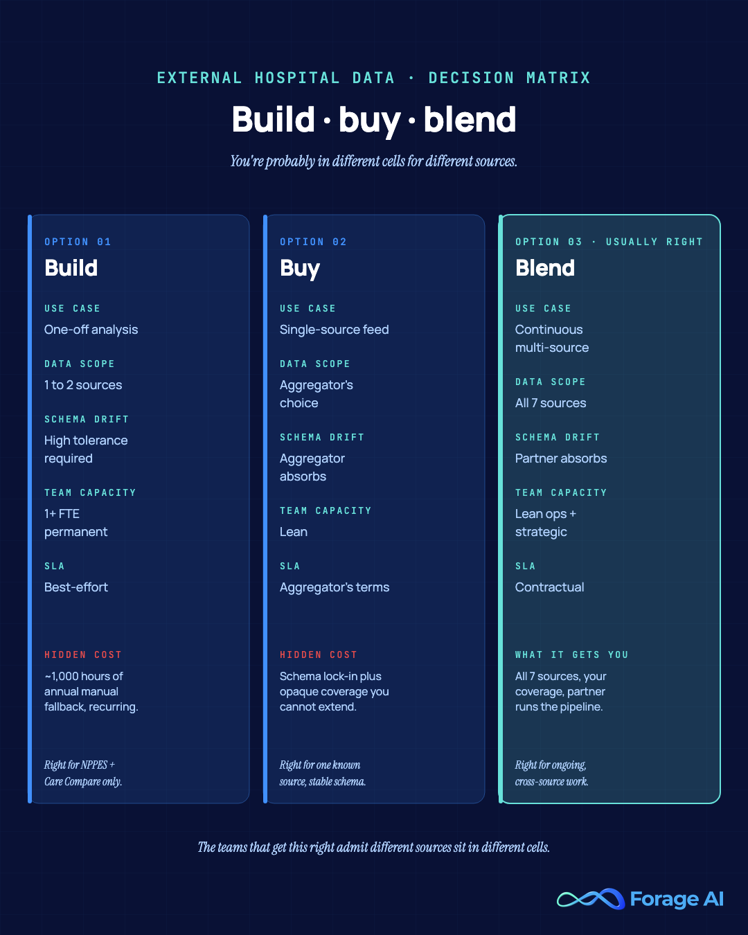 Build, buy, or blend decision matrix for healthcare data extraction: CMS-direct in-house build, third-party aggregator buy, or managed-partner blend with hidden costs noted per cell.