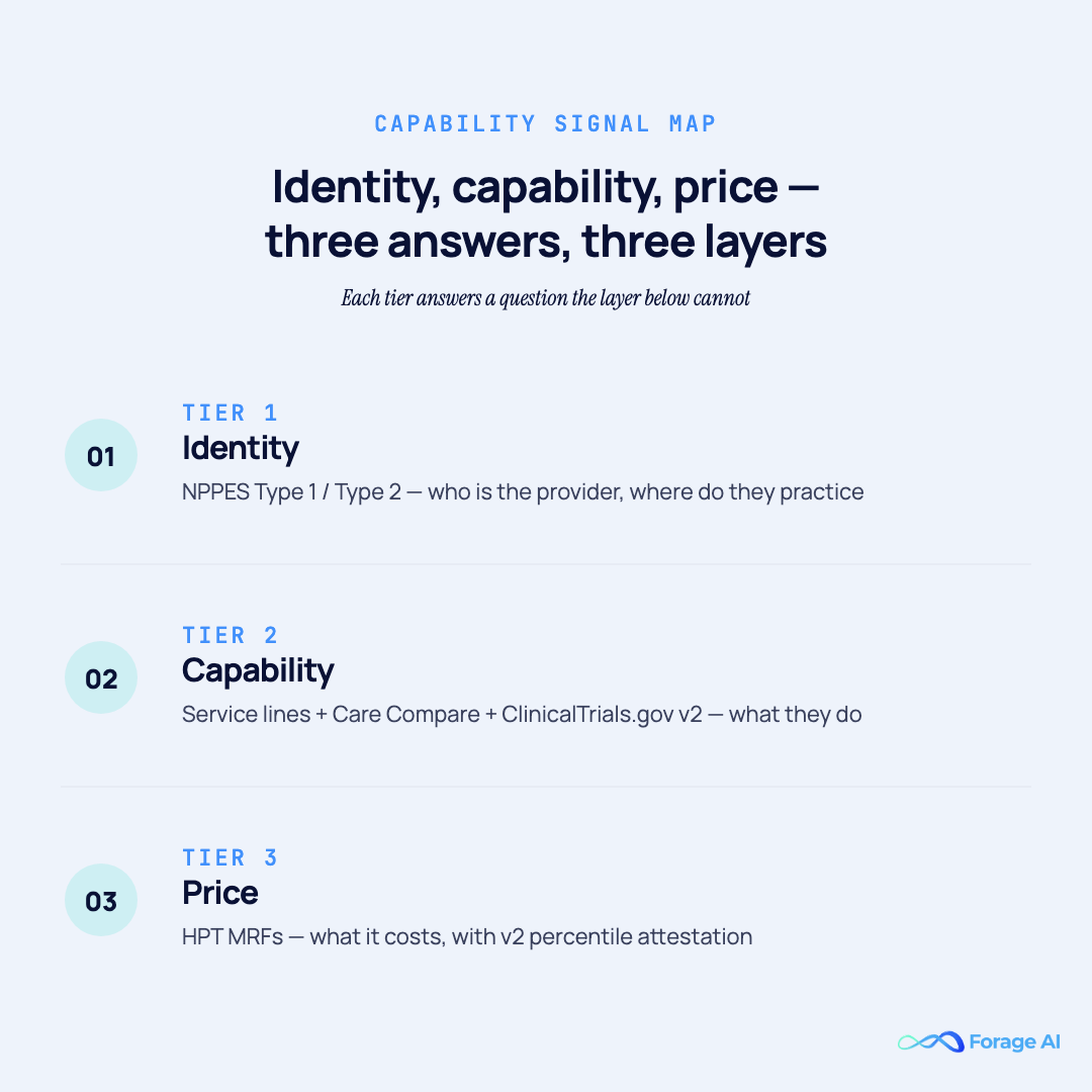 Three-tier capability signal map for healthcare data extraction: NPPES identity, service-line and Care Compare capability, HPT MRF price.