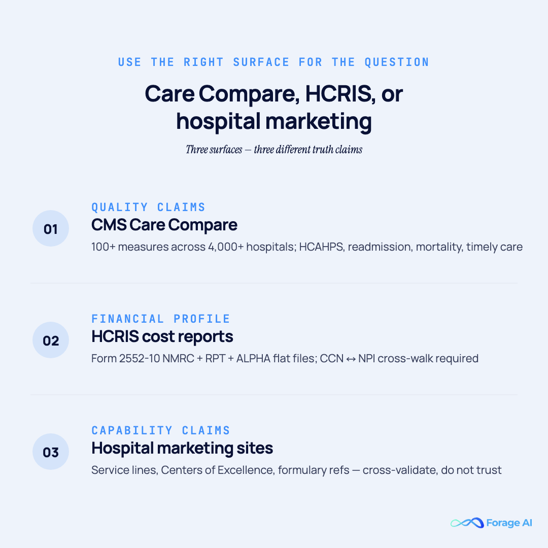 Care Compare vs HCRIS vs hospital marketing site decision flow for healthcare data extraction: quality claims, financial profile, and capability claims live on different surfaces.