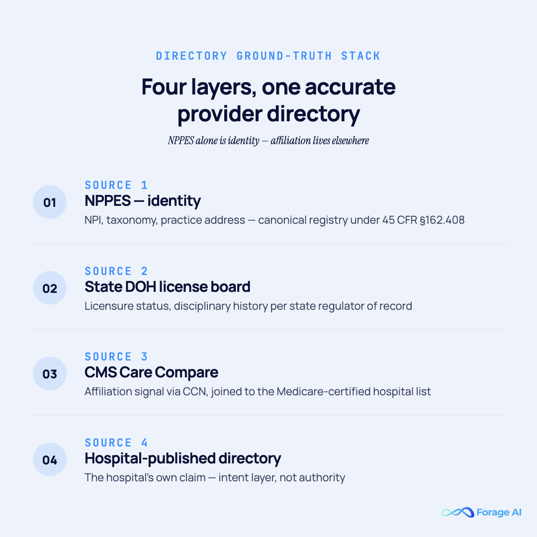 Four-layer directory ground-truth stack for healthcare data extraction: NPPES identity, state DOH license boards, CMS Care Compare affiliation, and hospital-published directory intent.
