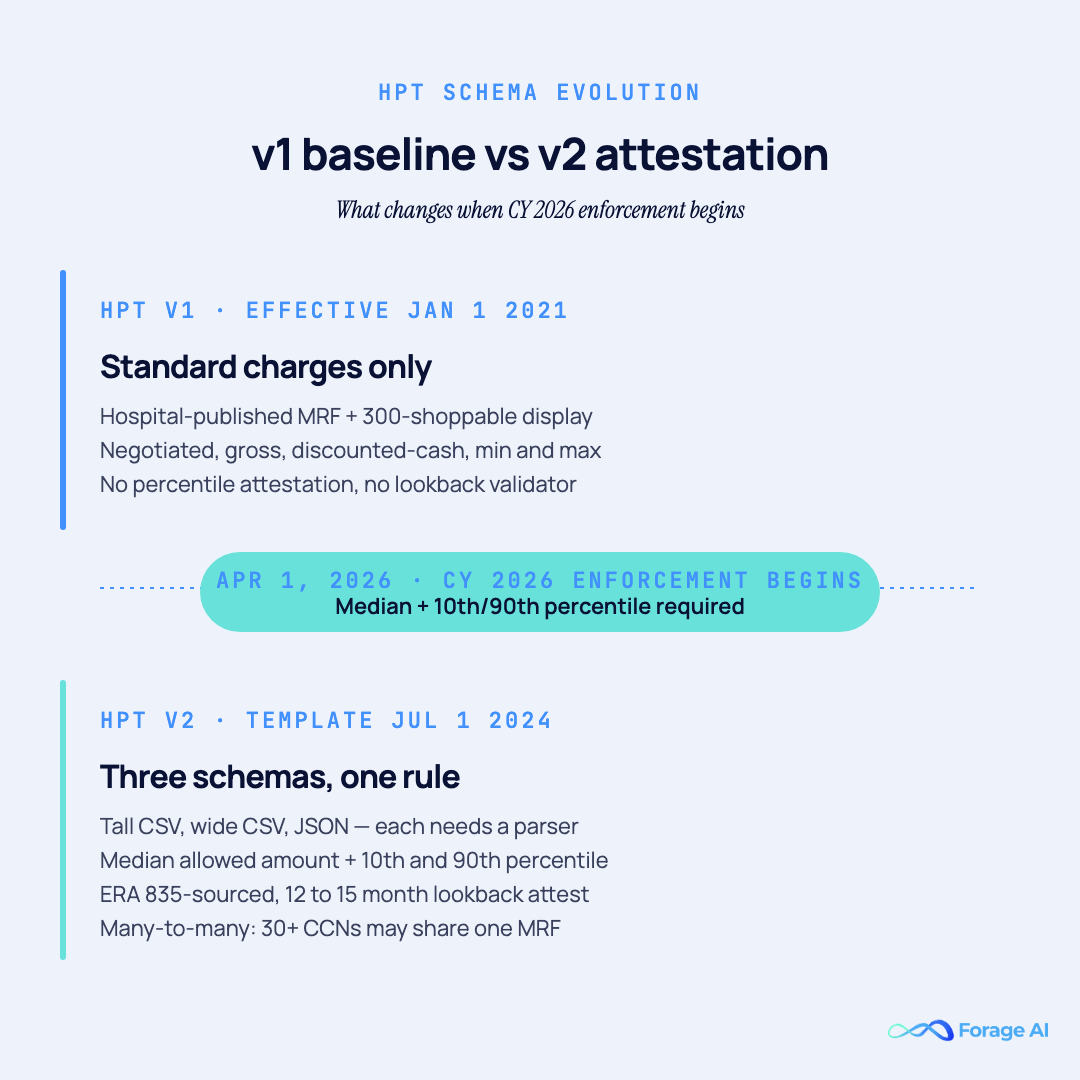 HPT v1 vs v2 comparison for healthcare data extraction: v1 standard-charges baseline since January 2021 versus v2 three-schema attestation with median and 10th/90th percentile required from April 1, 2026.