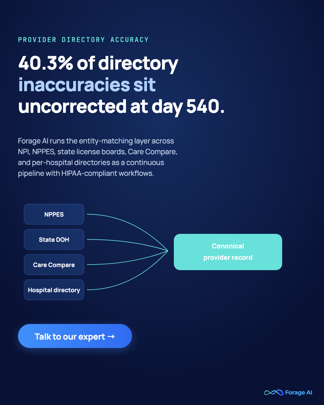 Forage AI managed entity-matching pipeline for healthcare data extraction: merges NPPES, state DOH, Care Compare, and hospital directory sources into a canonical provider record, addressing the 40.3 percent of directory inaccuracies that sit uncorrected at day 540.