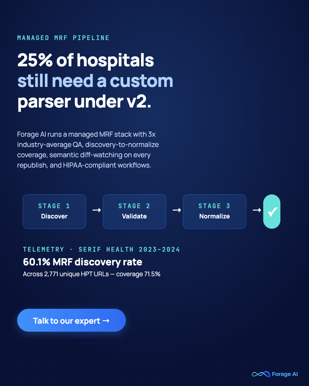 Forage AI managed healthcare data extraction pipeline for HPT MRFs: discover, validate, normalize stages with semantic diff-watching and 3x industry-average QA, addressing the 25 percent of hospitals that still require a custom parser.