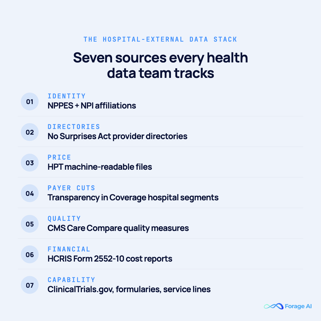 Seven public sources health-data teams track for healthcare data extraction: NPPES identity, NSA directories, HPT MRFs, Transparency in Coverage cuts, Care Compare quality measures, HCRIS cost reports, ClinicalTrials.gov and capability signals.