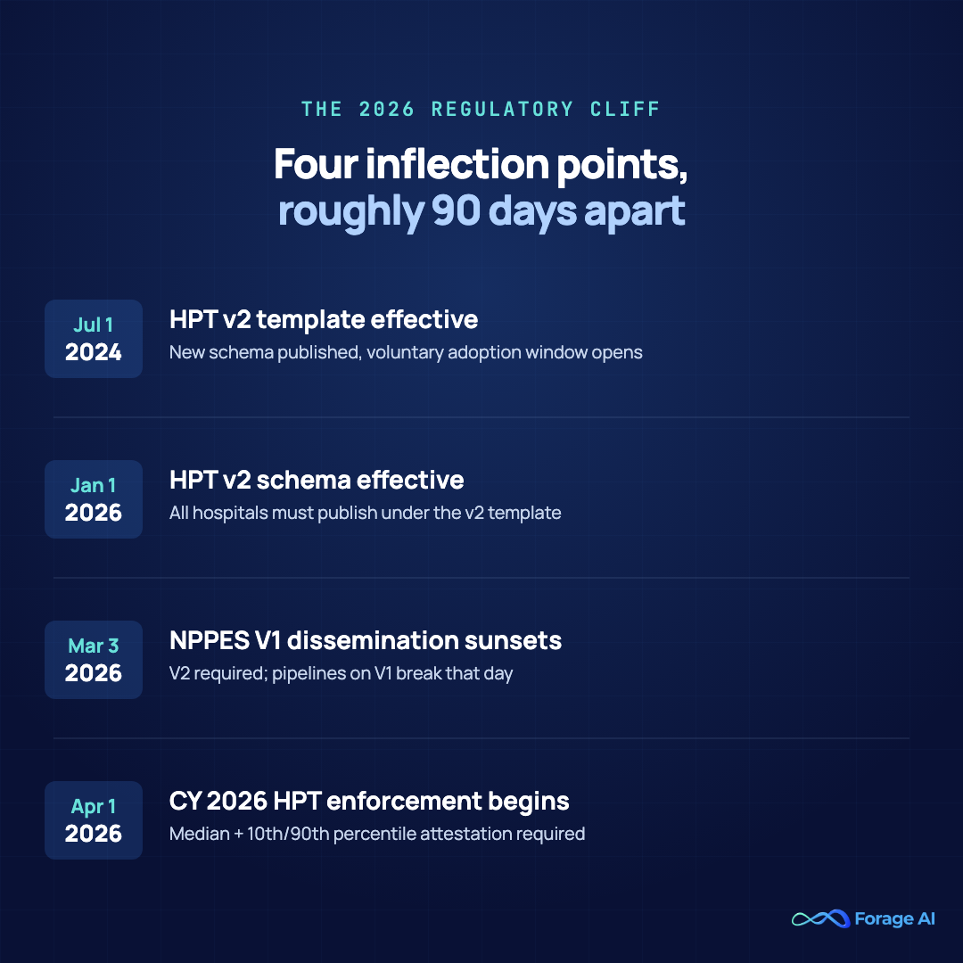 2024 to 2026 regulatory timeline for healthcare data extraction: HPT v2 template July 1 2024, HPT v2 effective January 1 2026, NPPES V1 sunset March 3 2026, CY 2026 HPT enforcement April 1 2026.