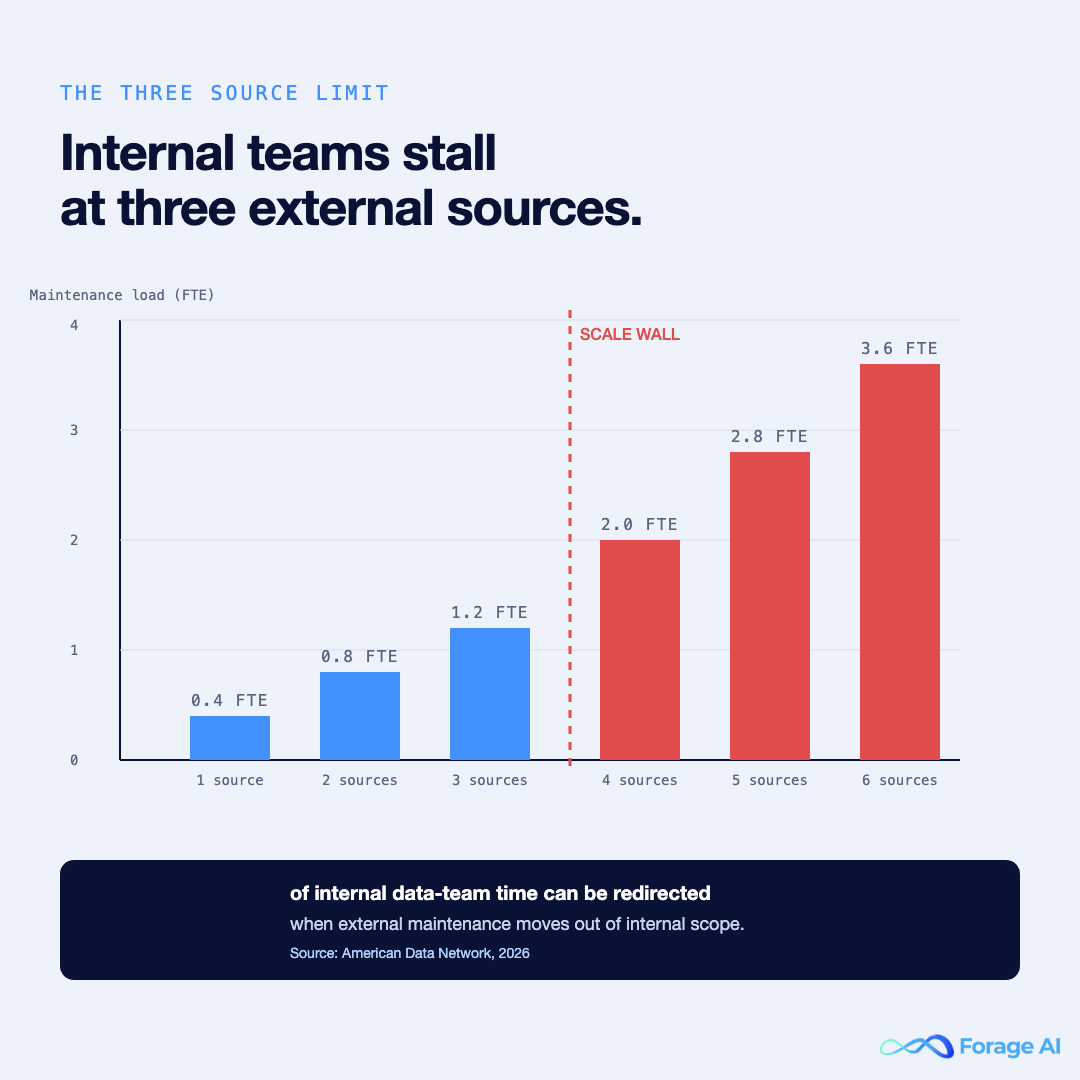 Maintenance load by external source count — chart showing the Scale Wall at three sources, where FTE drag exceeds team capacity.
