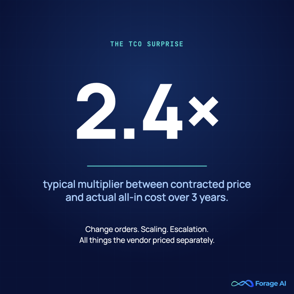 Image #6 — 2.4× — the TCO surprise
Alt text: Stat card: typical 2.4× multiplier between contracted price and actual all-in cost over 3 years.