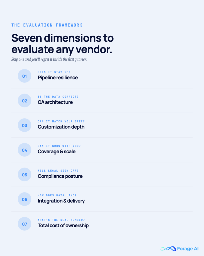 Image #1 — Seven dimensions to evaluate any vendor
Alt text: Compact framework of seven evaluation dimensions: pipeline resilience, QA architecture, customization depth, coverage & scale, compliance posture, integration & delivery, total cost of ownership.