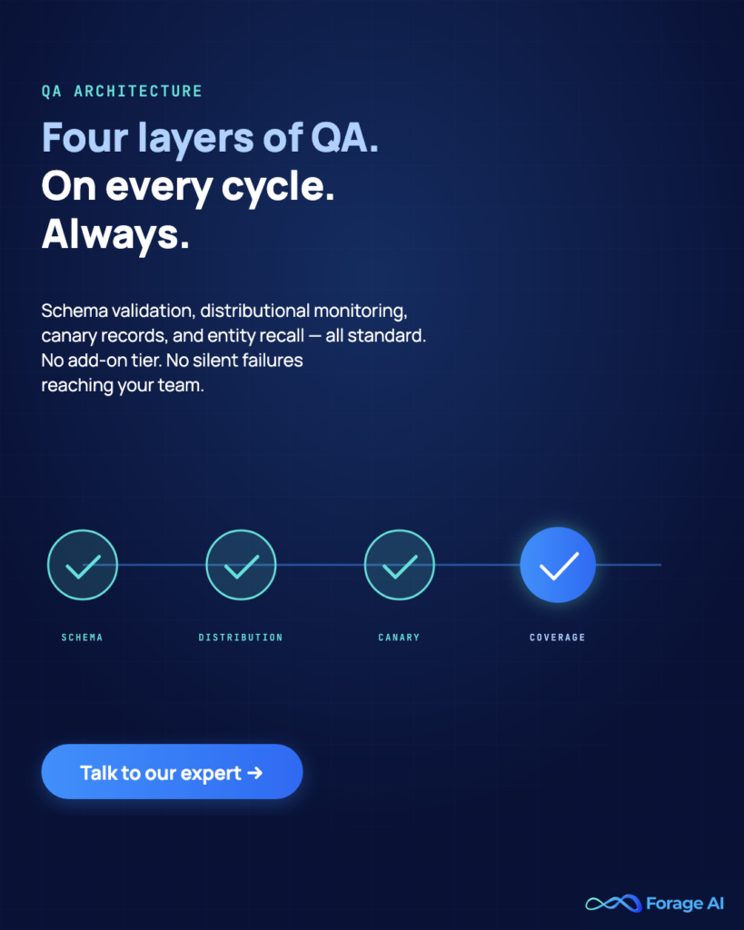 Image #P2 — Four layers of QA. On every cycle. Always.
Alt text: Forage AI promo: four-layer QA architecture standard on every delivery.