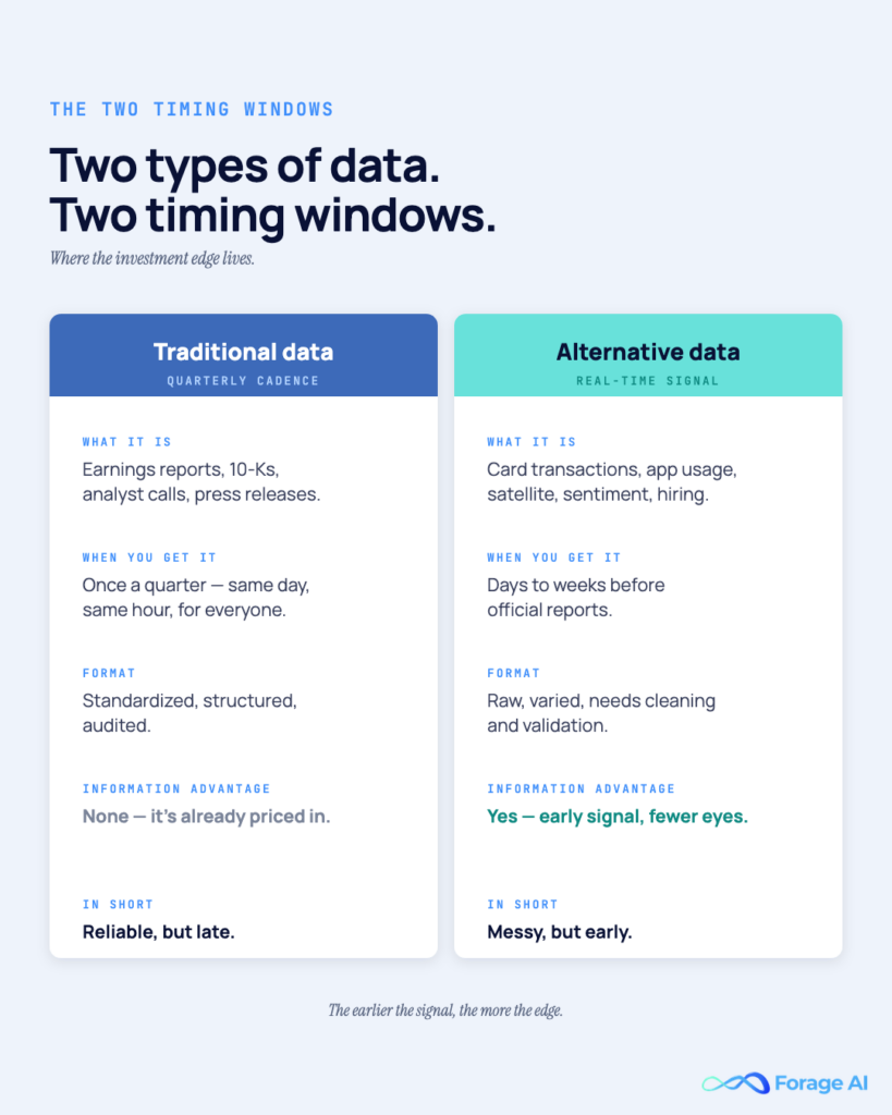 Image #1: Two types of data. Two timing windows.
Alt text: Side-by-side comparison of traditional financial data and alternative data: source, timing, format, and information advantage.