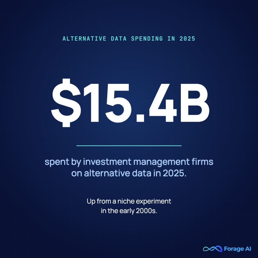 Image #2: $15.4B alt data spend in 2025
Alt text: Stat card: alternative data spending by investment management firms projected at $15.4 billion in 2025.