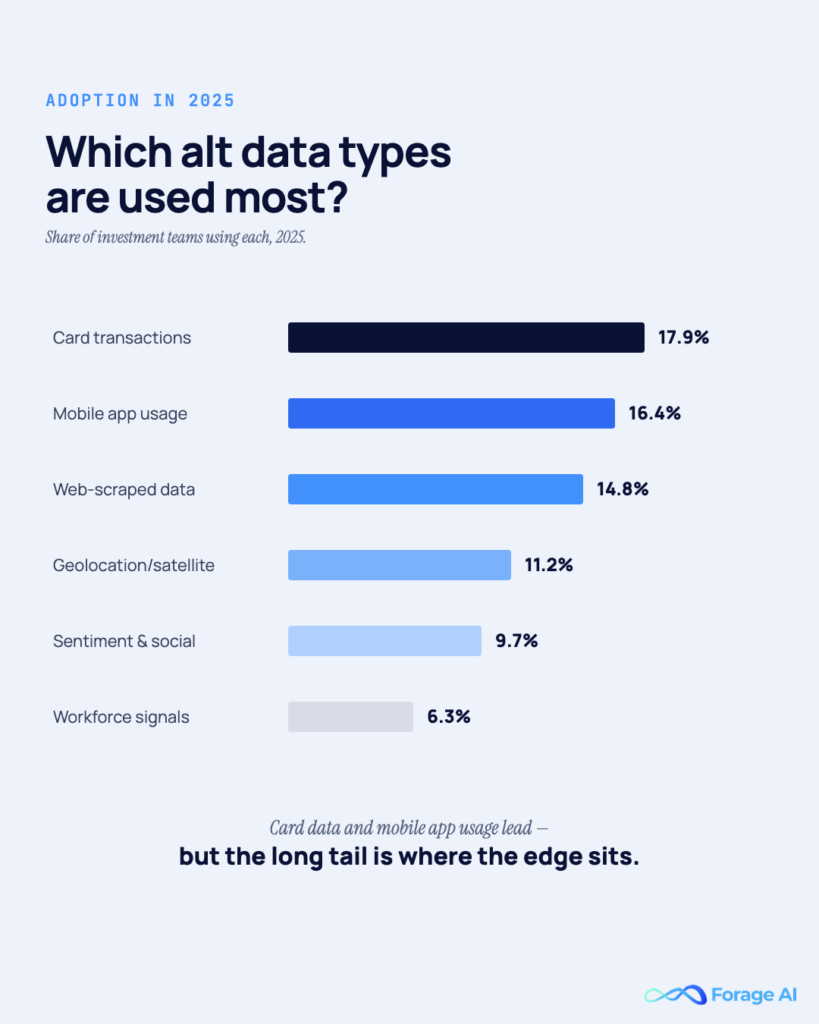 Image #4: Which alt data types are used most?
Alt text: Horizontal bar chart of alt data adoption rates: card transactions 17.9%, mobile app usage 16.4%, web-scraped 14.8%, geolocation 11.2%, sentiment 9.7%, workforce 6.3%.