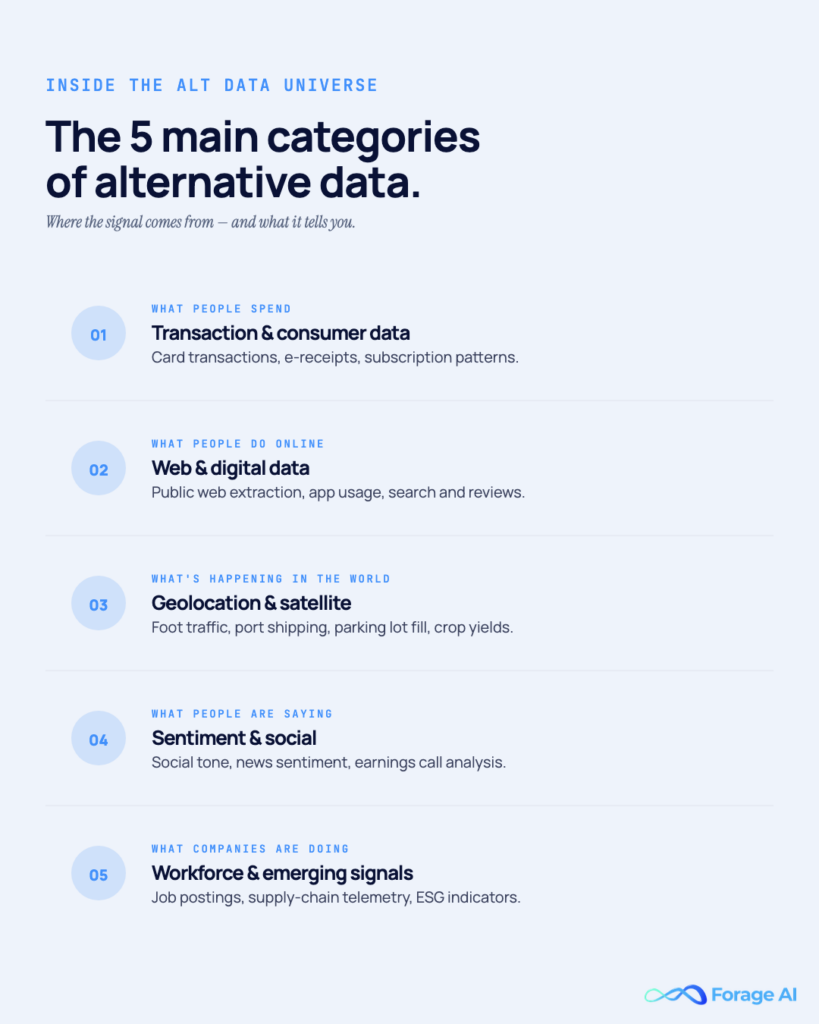 Image #3: The 5 main categories of alternative data
Alt text: Framework: five categories: transaction & consumer, web & digital, geolocation & satellite, sentiment & social, workforce & emerging.