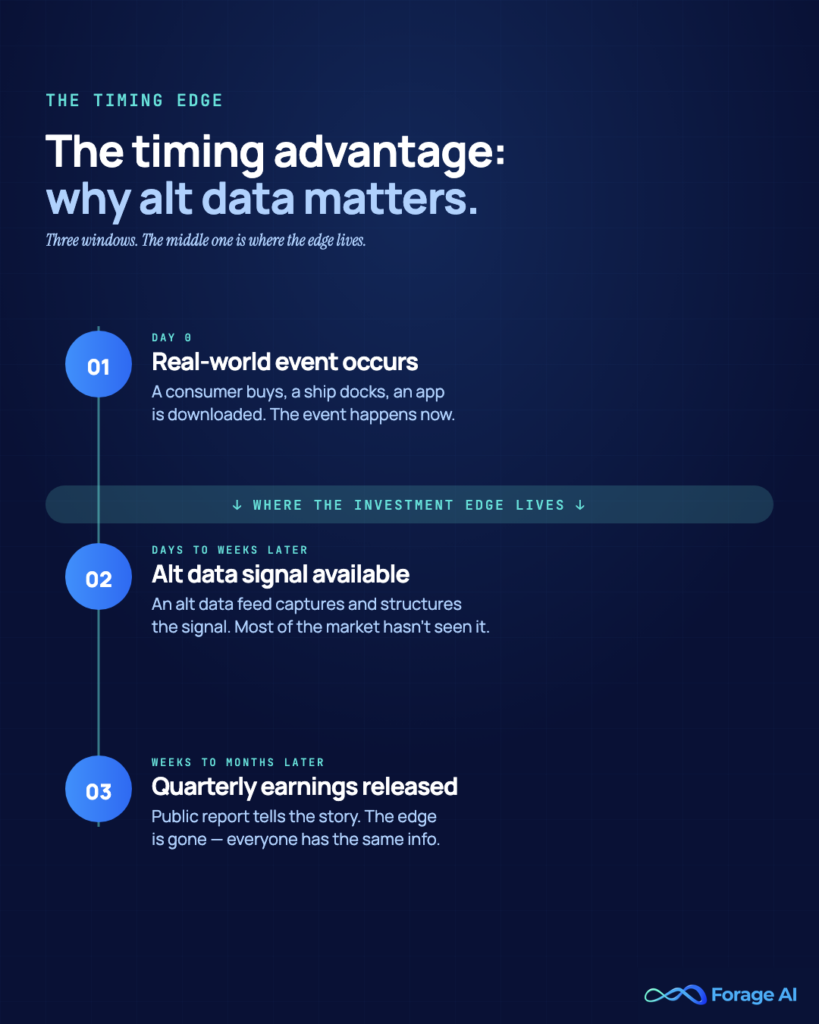 Image #5: The timing advantage: why alt data matters
Alt text: Three-step timeline: real-world event → alt data signal → quarterly earnings.