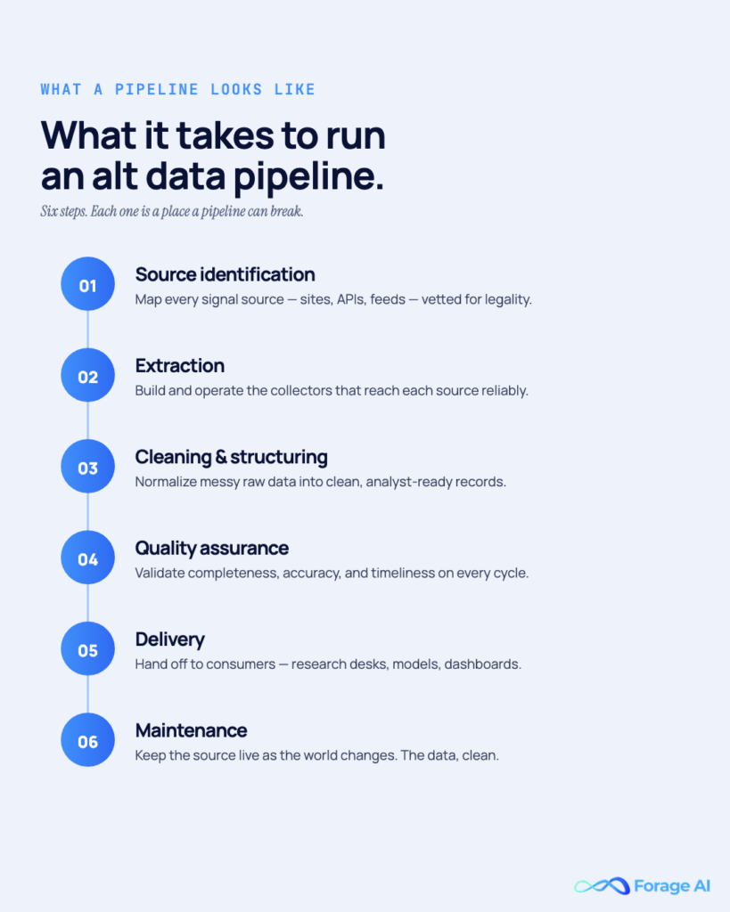 Image #6: What it takes to run an alt data pipeline
Alt text: Six-step vertical process flow: source identification, extraction, cleaning & structuring, QA, delivery, maintenance.