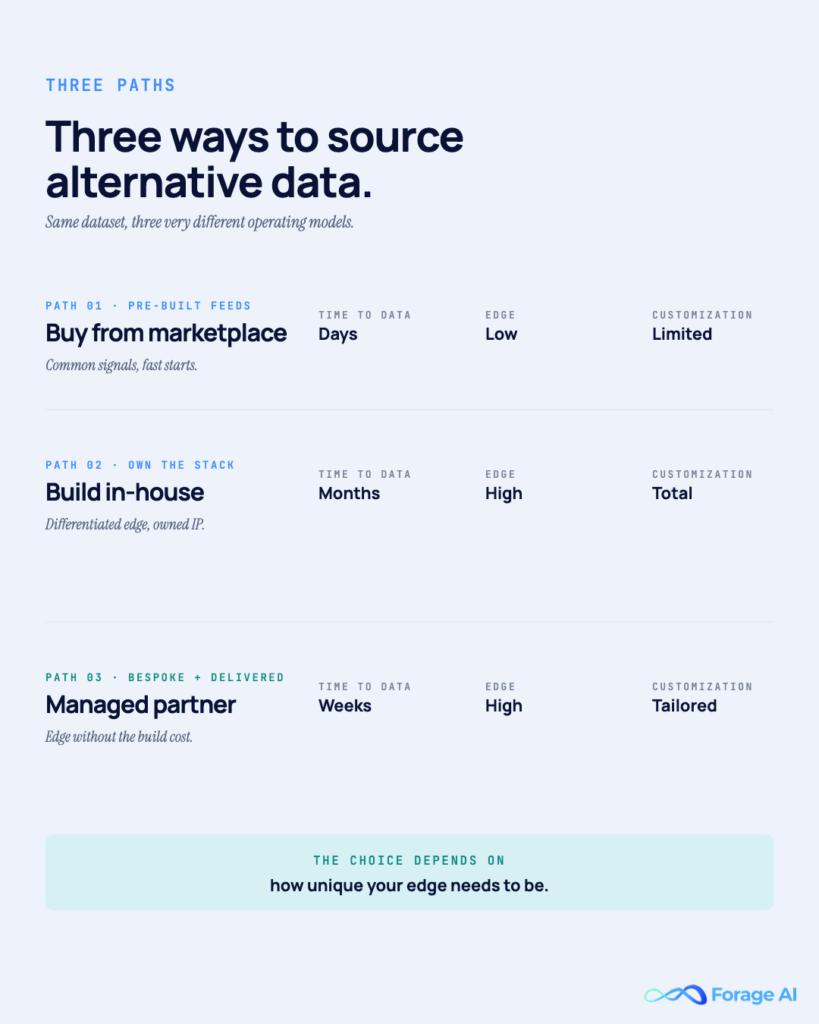 Image #7: Three ways to source alternative data
Alt text: Three sourcing approaches: marketplace, in-house, managed partner.