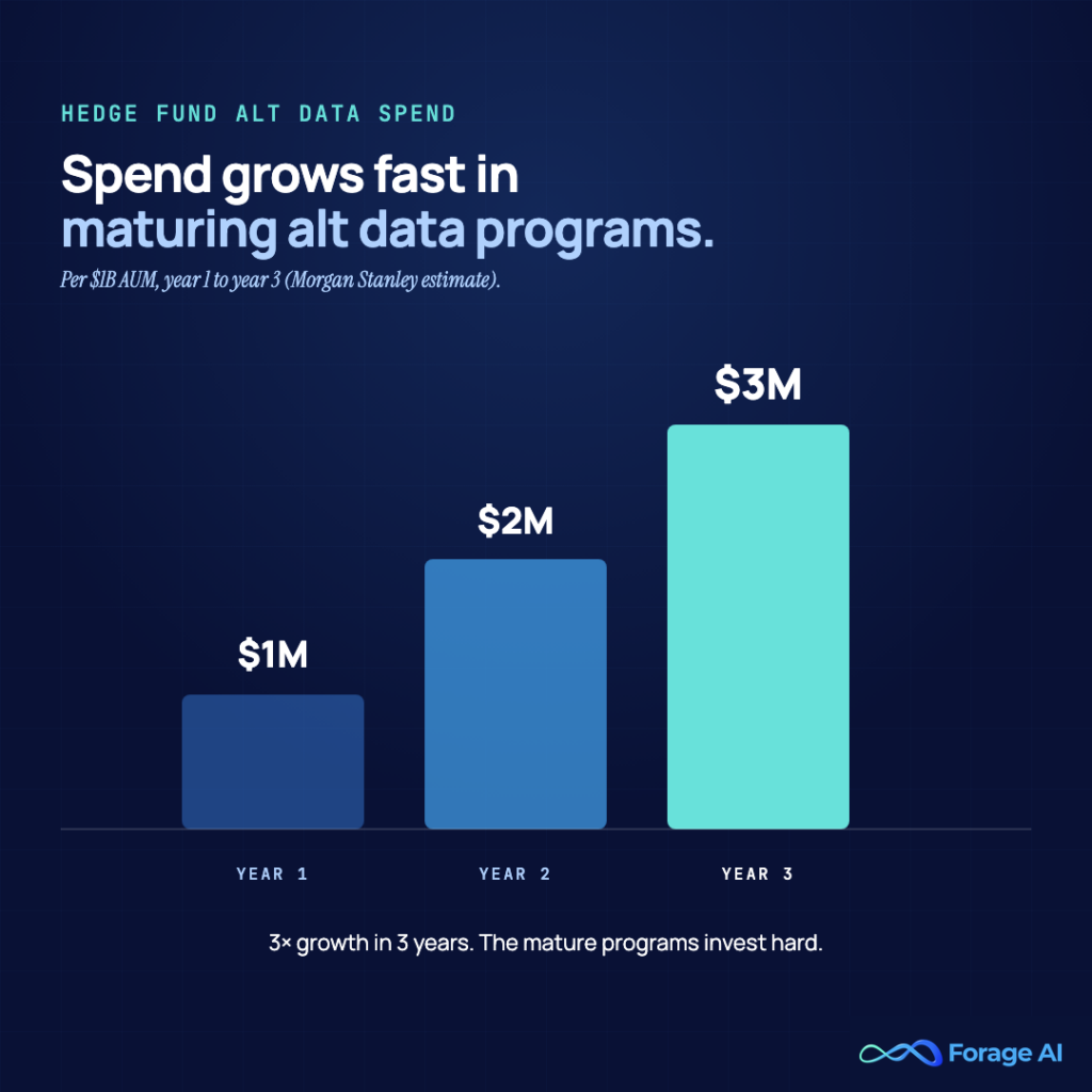 Alternative data: Hedge fund alt data spend: year 1 to year 3
Alt text: Bar chart: hedge fund alt data spend per $1B AUM grows from $1M (Year 1) to $3M (Year 3). Morgan Stanley estimate.