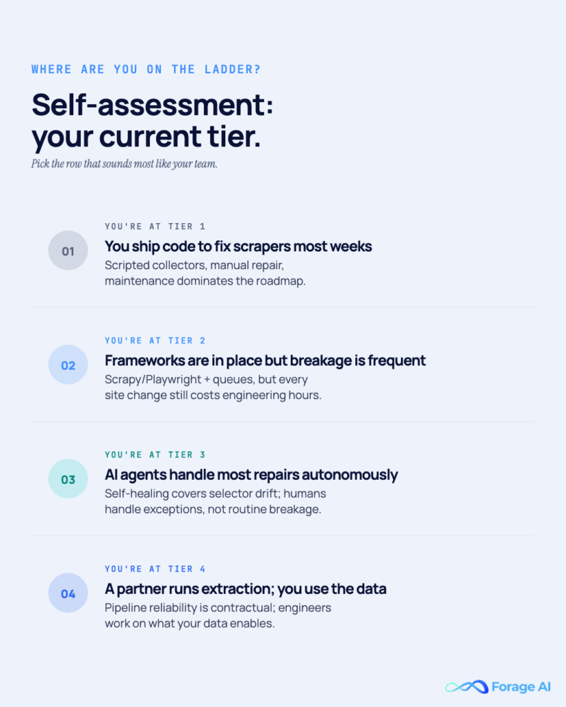 Image #10 — Self-assessment: your current tier
Alt text: Diagnostic framework: pick the row that matches your team to identify your current maturity tier.