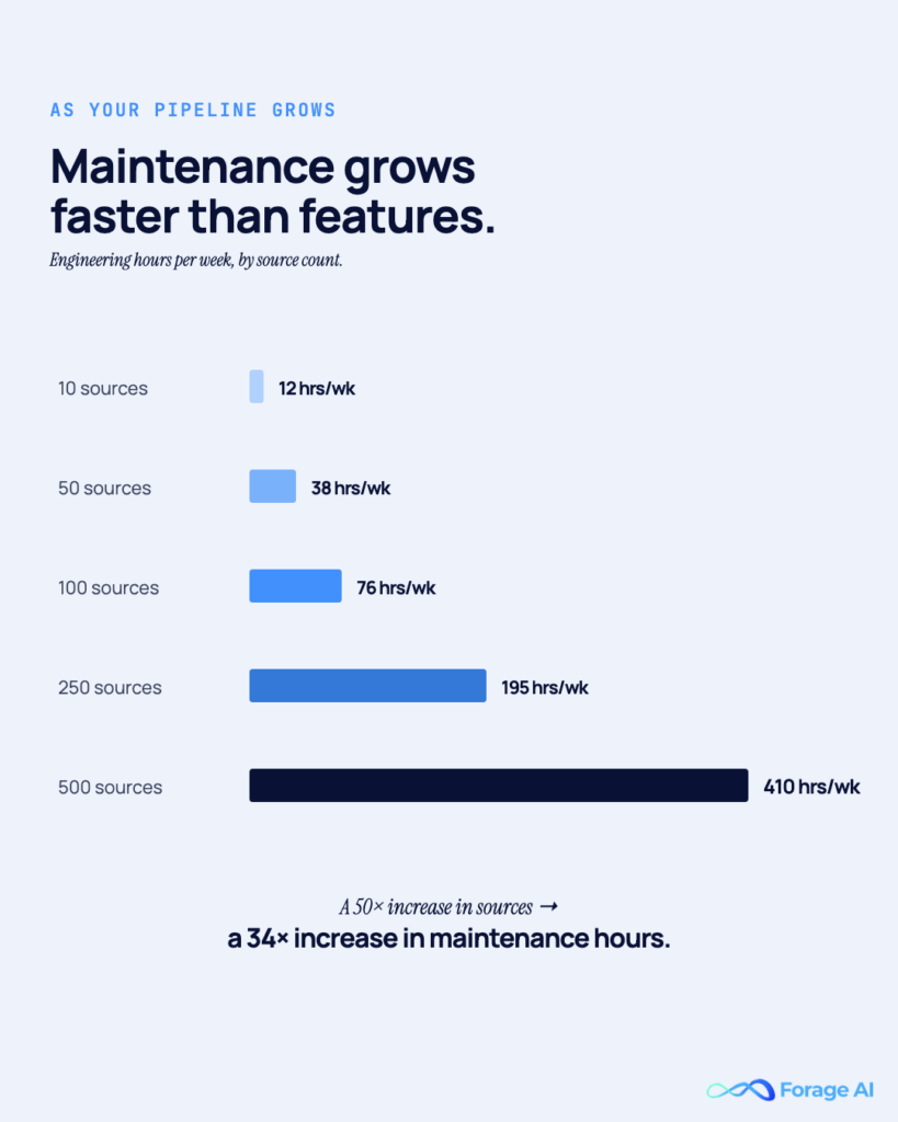 Image #4 — Maintenance grows faster than features
Alt text: Bar chart: engineering hours per week scale with source count.