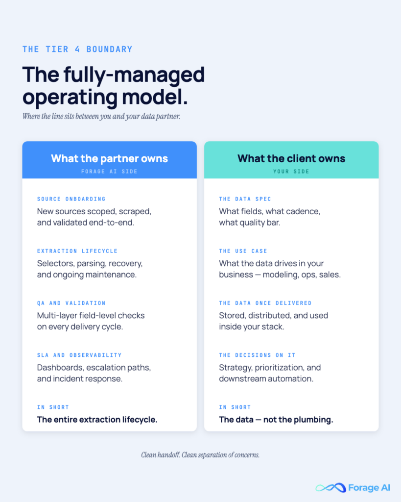 Image #7 — The fully-managed operating model
Alt text: Two-pane diagram: partner owns extraction lifecycle, client owns the data and use case.