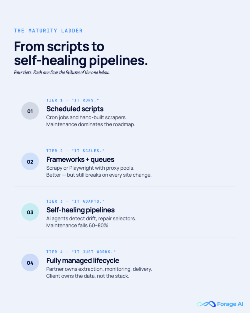 Image #1 — From scripts to self-healing pipelines
Alt text: Four-tier maturity framework: scheduled scripts, frameworks + queues, self-healing pipelines, fully managed lifecycle.