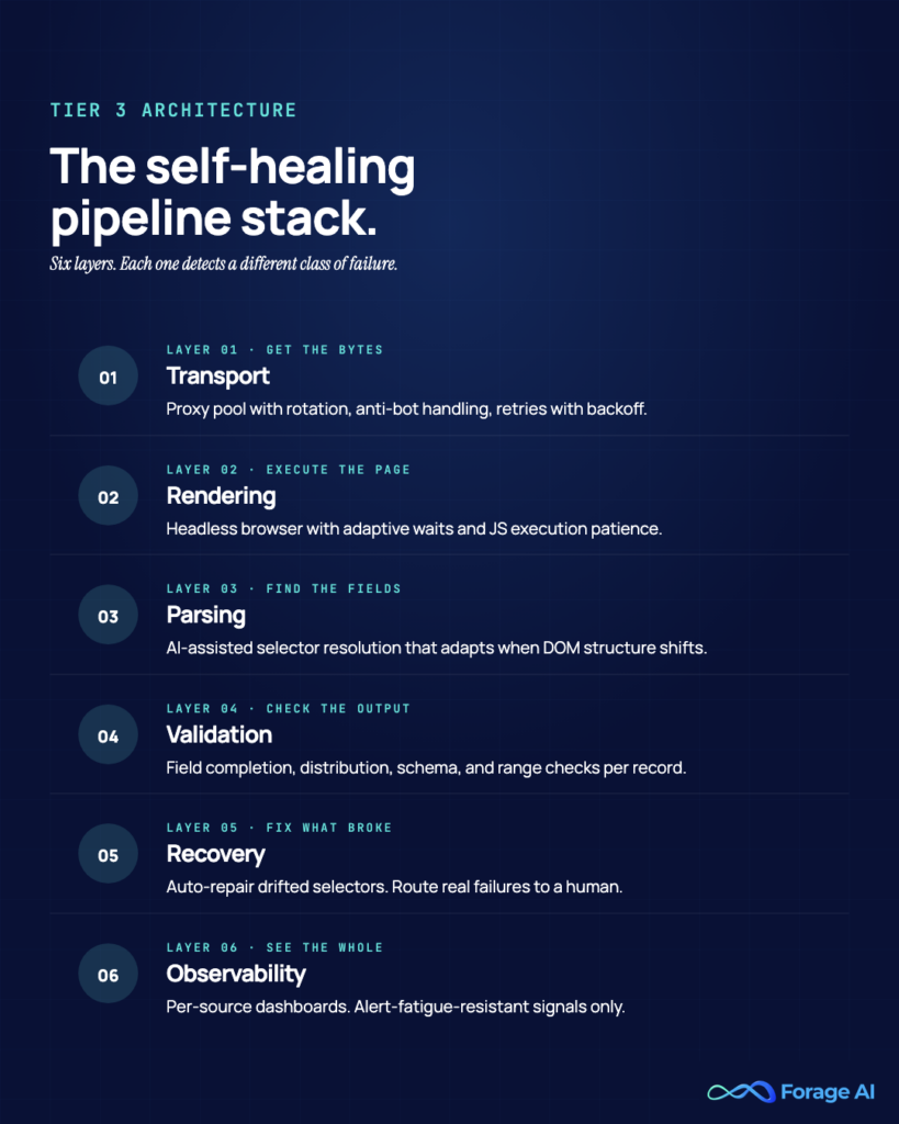 Image #5 — The self-healing pipeline stack
Alt text: Six-layer architecture: transport, rendering, parsing, validation, recovery, observability.