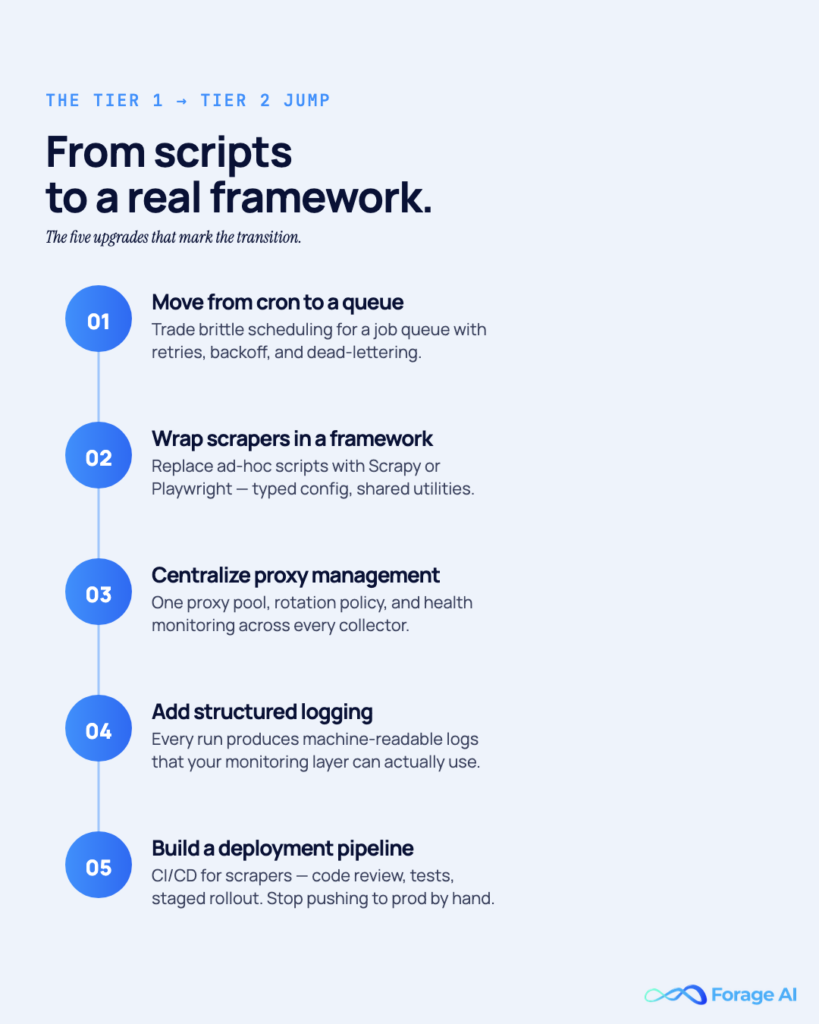 Image #3 — From scripts to a real framework
Alt text: Five-step process flow: cron→queue, framework wrap, centralized proxies, structured logging, deployment pipeline.