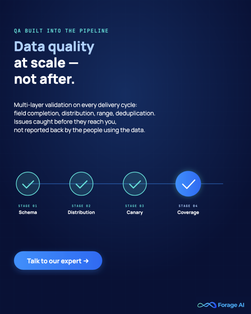 Image #P2 — Data quality at scale — not after.
Alt text: Forage AI promo: multi-layer data quality validation built into the pipeline