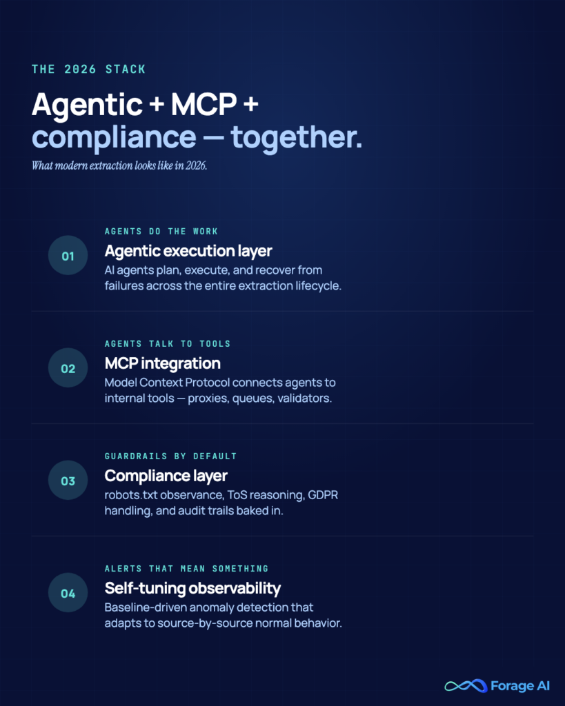 Image #9 — The 2026 extraction stack
Alt text: Four-layer 2026 stack: agentic execution, MCP integration, compliance, self-tuning observability.