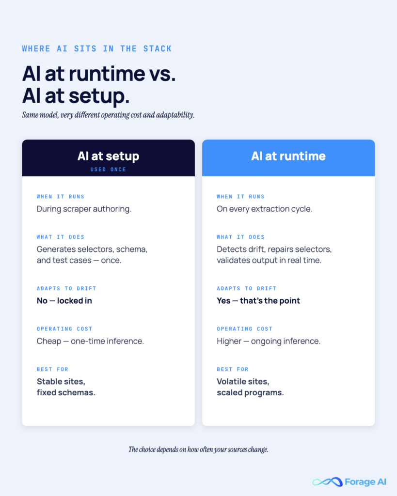 Image #6 — AI at runtime vs. AI at setup
Alt text: Side-by-side comparison: AI at setup (one-time, locked) vs AI at runtime (every cycle, adaptive).