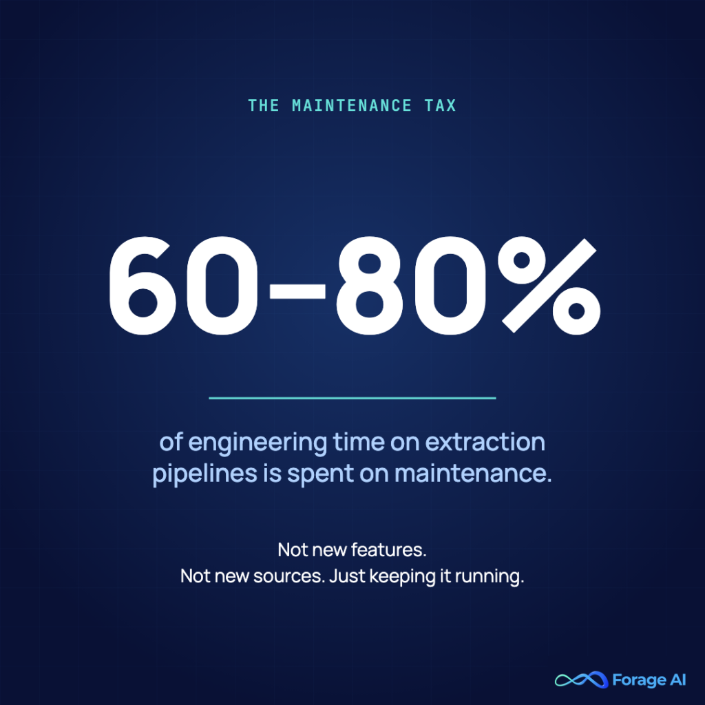 Image #2 — 60–80% — the maintenance tax
Alt text: Stat card: 60–80% of engineering time on extraction pipelines is spent on maintenance