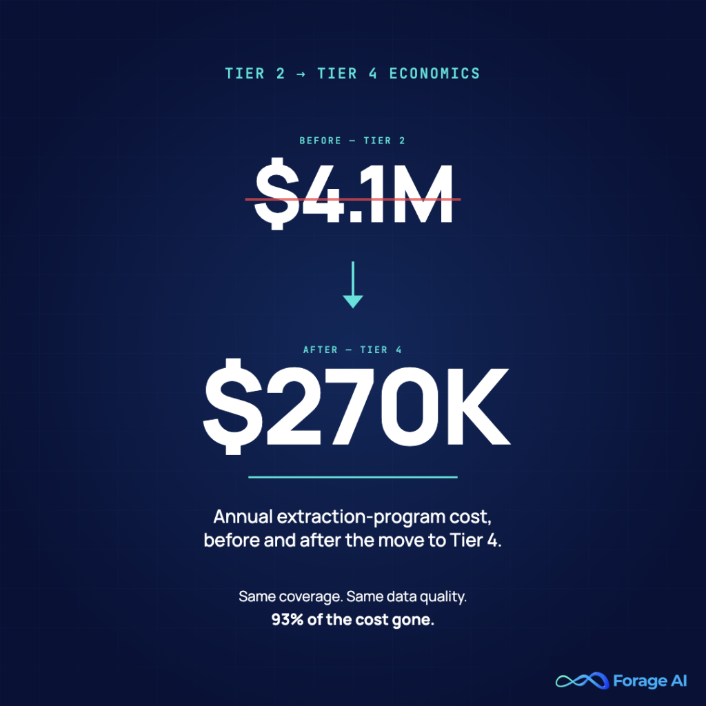 Image #8 — $4.1M → $270K — Tier 2 to Tier 4 ROI
Alt text: Stat card: extraction-program annual cost dropped from $4.1M to $270K after moving from Tier 2 to Tier 4.