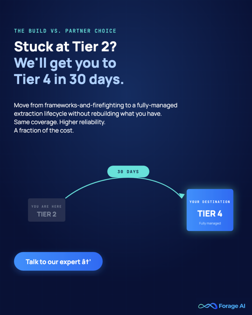 Image #P3 — Stuck at Tier 2? We'll get you to Tier 4 in 30 days.
Alt text: Forage AI promo: move from Tier 2 firefighting to Tier 4 fully-managed extraction in 30 days.