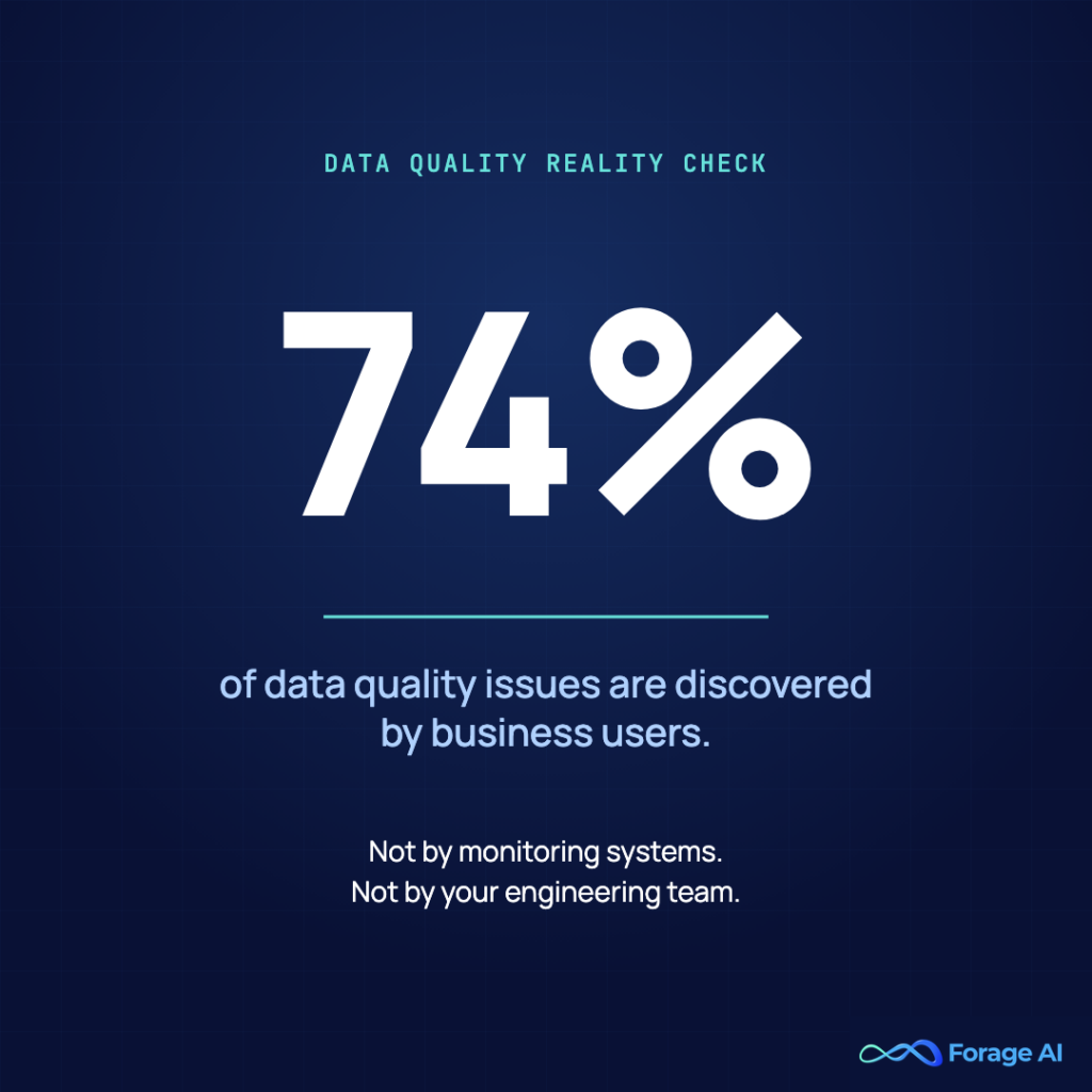 Image #3 — 74% of data quality issues discovered by business users
Alt text: Stat card: 74% of data quality issues are discovered by business users, not monitoring systems.