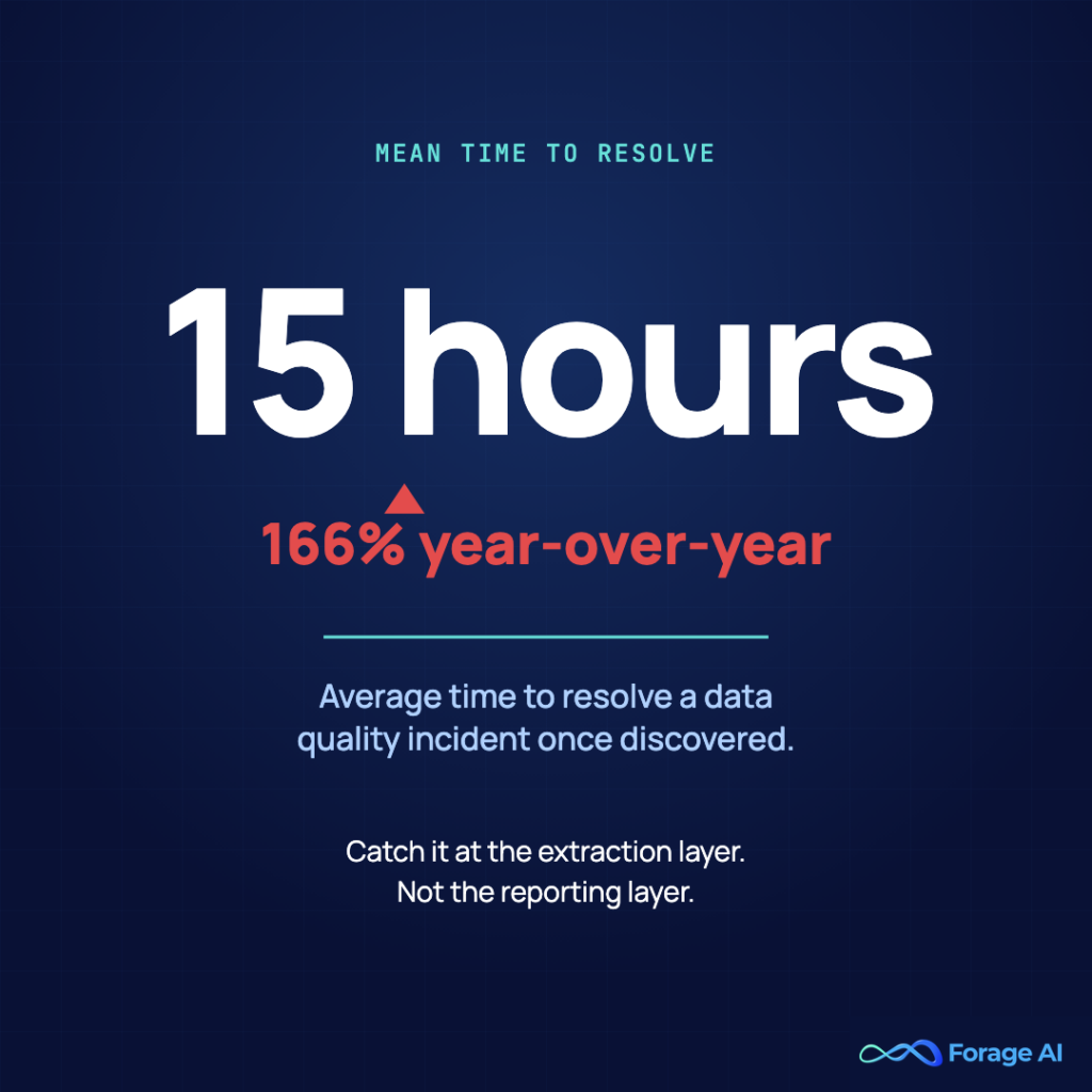 Image #4 — 15 hours — mean time to resolve
Alt text: Stat card: 15-hour average time to resolve data quality incidents, up 166% year-over-year.