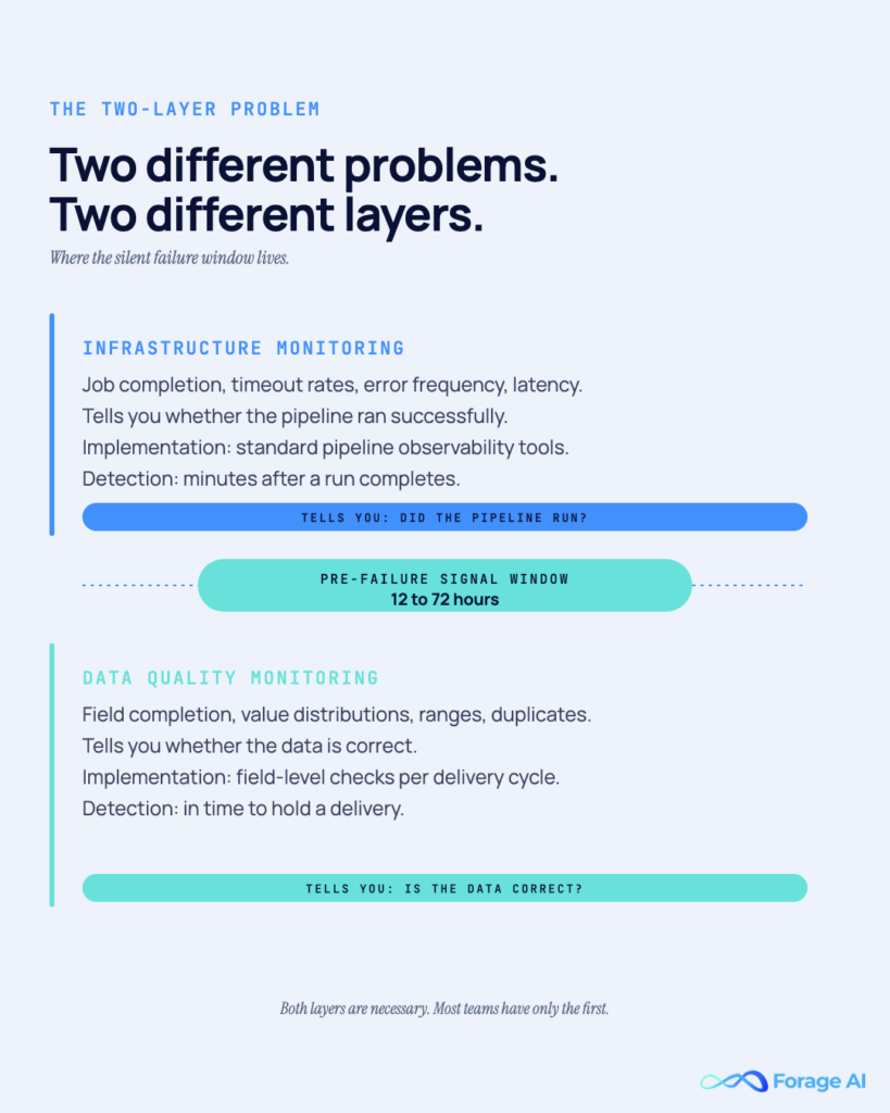 Image #1 — Two different problems. Two different layers.
Alt text: Two-pane diagram of infrastructure monitoring vs data quality monitoring with the pre-failure signal window labeled between them.