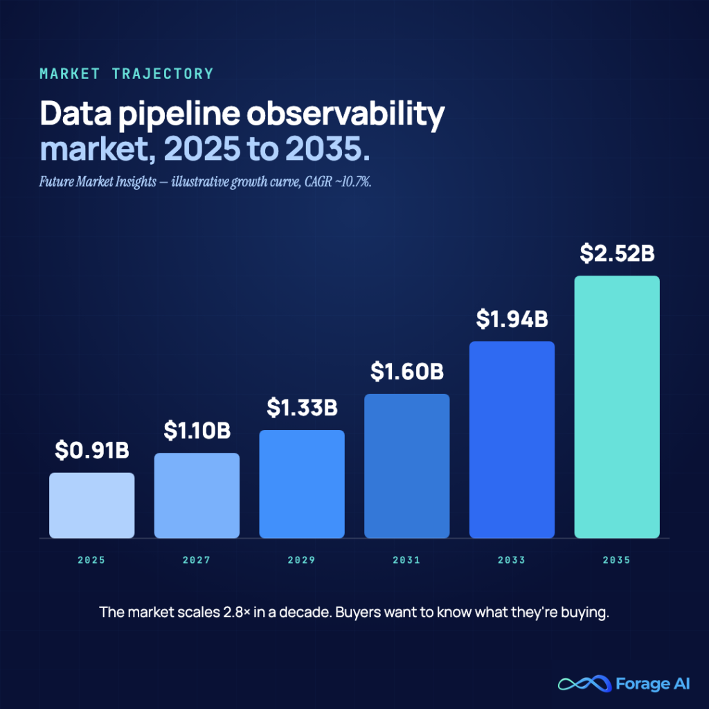 Image #9 — Data pipeline observability market, 2025 to 2035
Alt text: Vertical bar chart of data pipeline observability market growing from $0.91B to $2.52B.