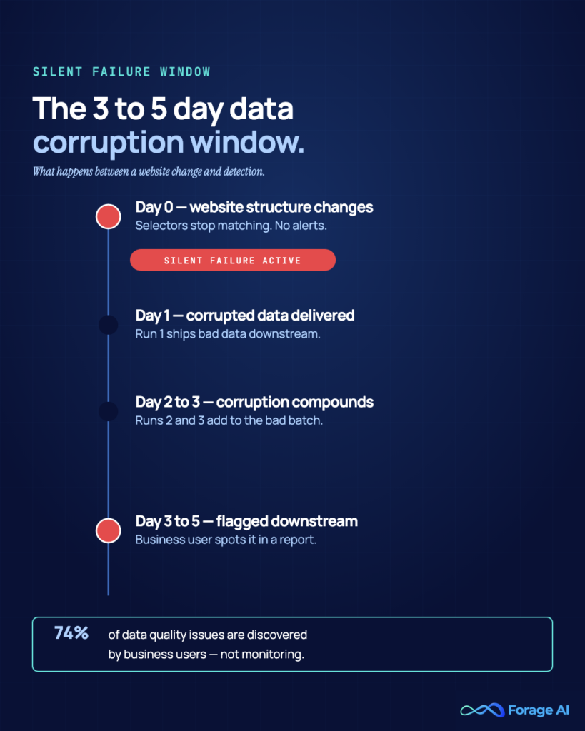 Image #2 — The 3 to 5 day data corruption window
Alt text: Timeline from Day 0 to Day 5 showing silent failure progression.