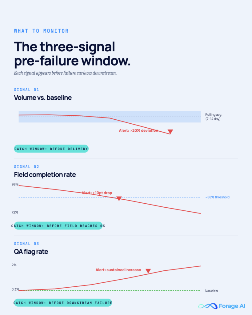 Image #5 — The three-signal pre-failure window
Alt text: Three stacked mini-charts: volume vs baseline, field completion rate, and QA flag rate.